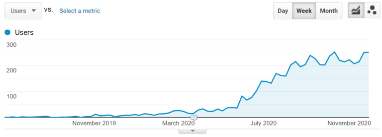 Traffic growth on the Mobile App Development Services page