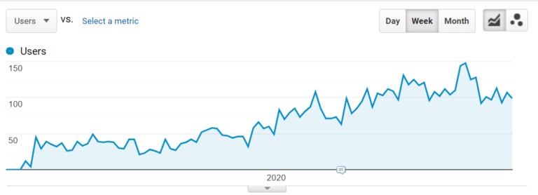 Growth of traffic to the "Portfolio" pages