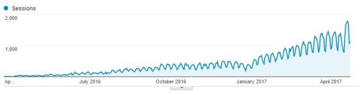 Example, search traffic, April 2016 — April 2017