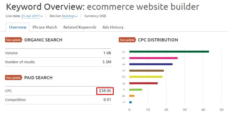 Keyword analysis example, Semrush.com