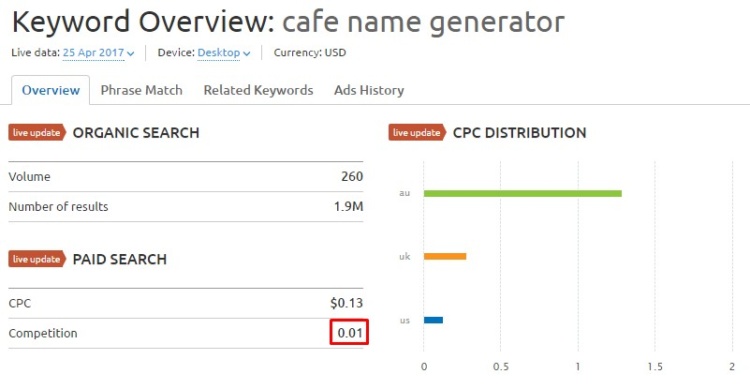 Overview of «cafe name generator» keyword in Semrush.com