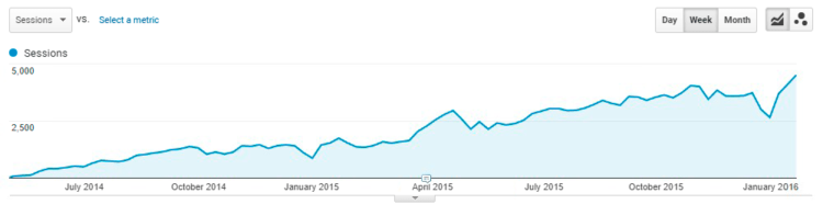 Organic traffic growth from September 2015 till October 2017 from content marketing for software house