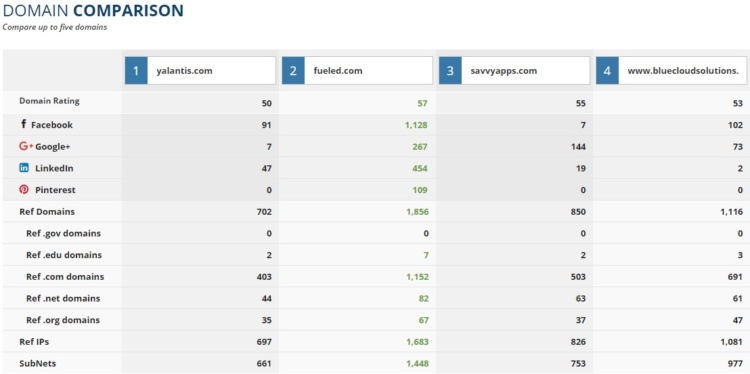 Competitors comparison by link parameters