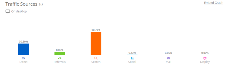 Distribution of fueled.com traffic between channels