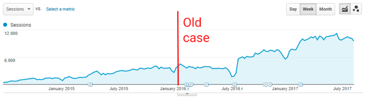 Google Analytics data, search traffic dynamics by weeks from 2014 to 2017