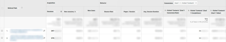 Google Analytics data — the amount of traffic and the number of conversions