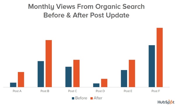 Search traffic before and after post update