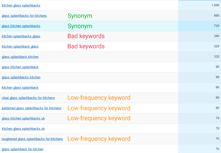 Semrush: analysing a list of keywords