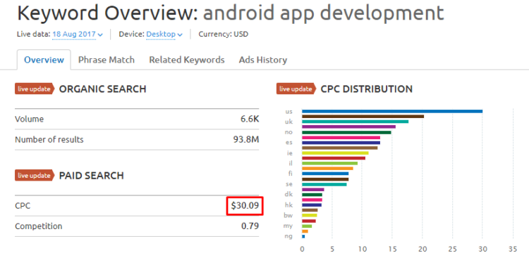 Semrush data, click cost in broad subject