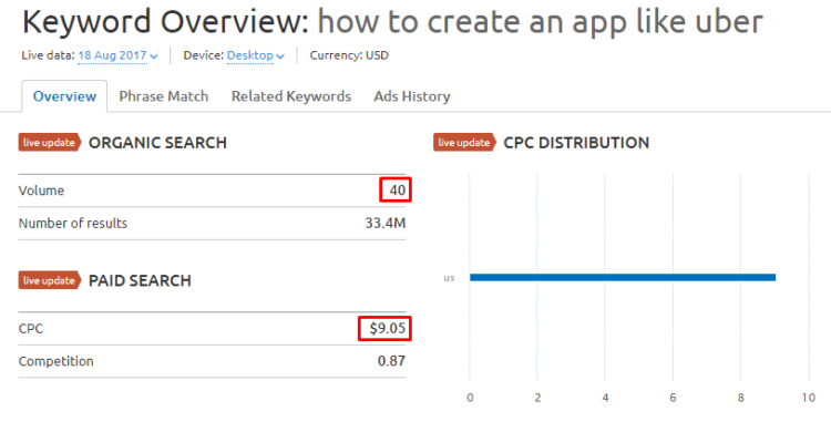 Semrush data, the cost of click in a specific subject is lower than in general one