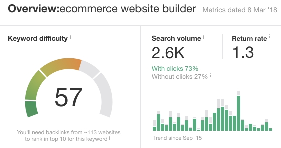 Analysis of «ecommerce website builder» keyword in Ahrefs.com