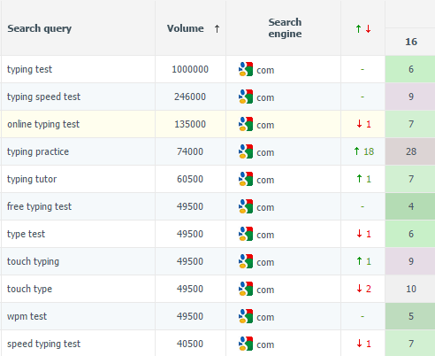 As a result, the website is ranking among top 10 for the key search queries.