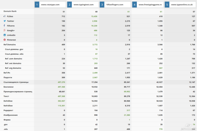 Comparison of competitors’ links. Screenshot from Ahrefs.com (January 2015)