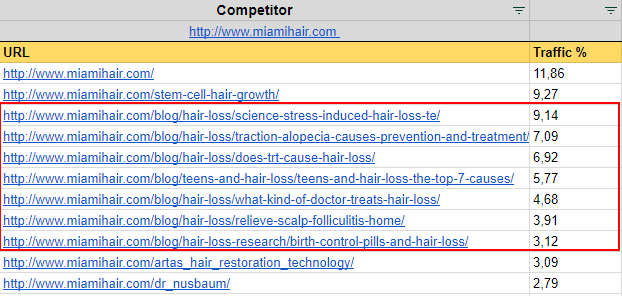 Competitor's most trafic pages