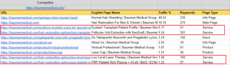 Create new pages based on competitor's analysis