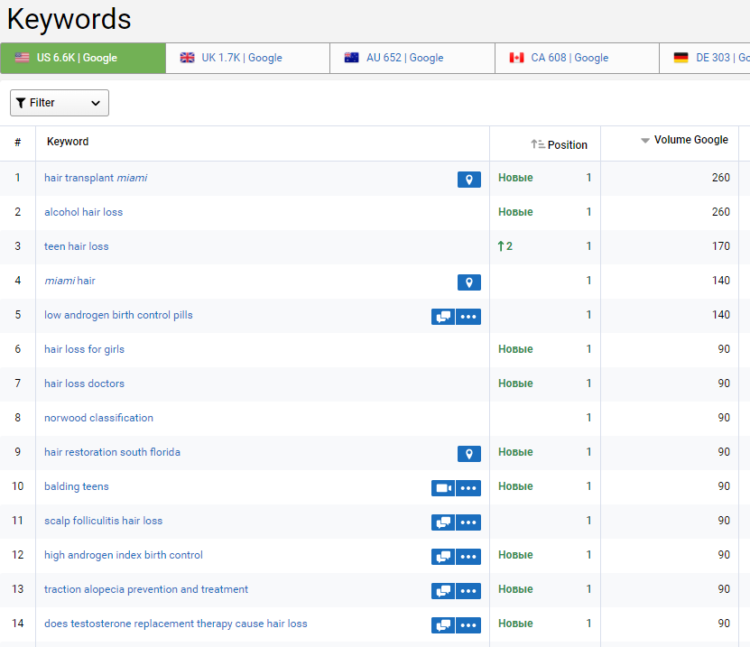 Full keyword report Serpstat