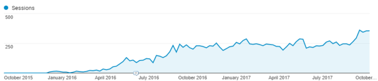 Organic search traffic per 1 article «How to Reverse Engineer Windows Software»