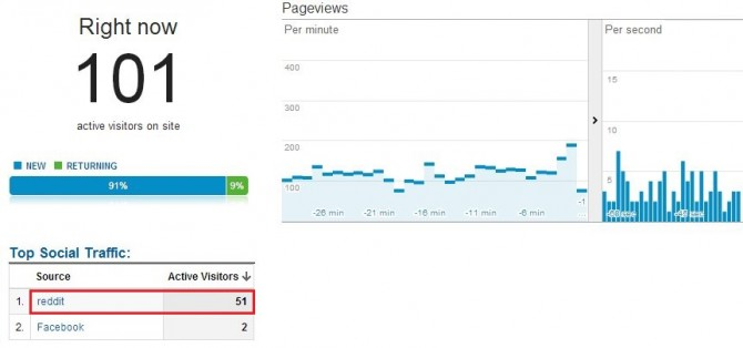 Reddit traffic screenshot