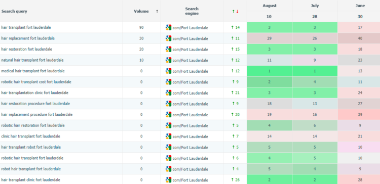 Hair restoration business search rankings within 2 months of work