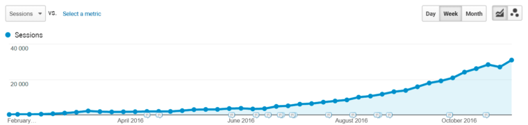 Search traffic growth example