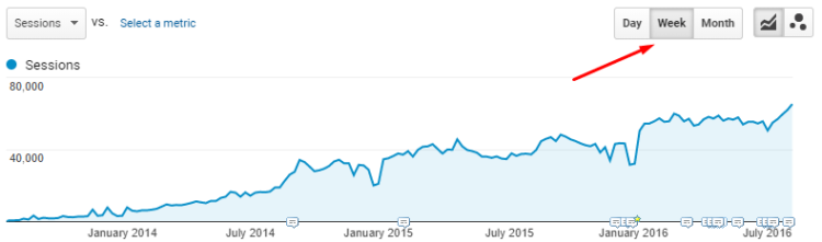 Weekly general traffic, Ratatype.com