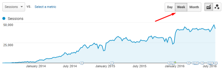 Weekly search traffic, Ratatype.com