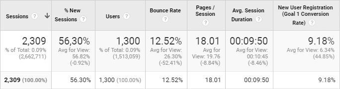 Amount of referral traffic by weeks from one published article, Google Analytics