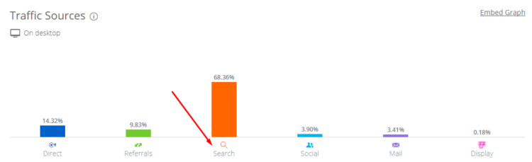 Chart shows a relative percentage of search traffic in total website traffic