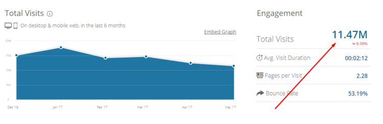 General traffic of verywell.com