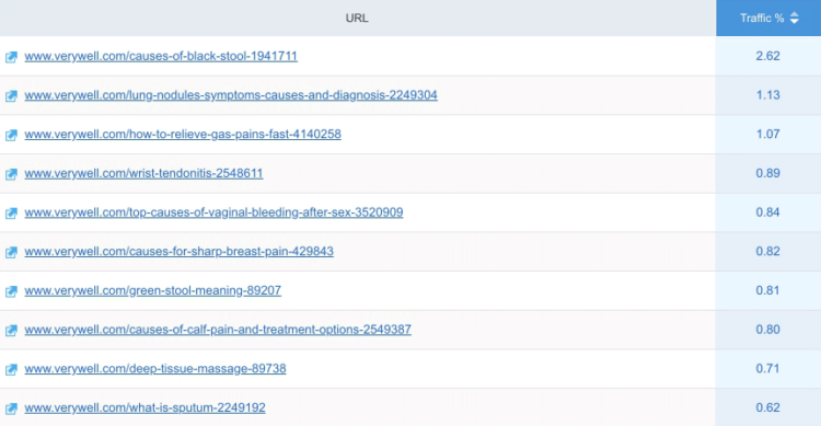 Most traffic pages of verywell.com