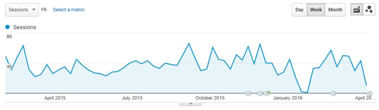 One article referral traffic (Google Analytics)