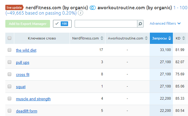 Report that shows for which keywords competitor has visibility and you website doesn't, Semrush