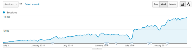 Search traffic from 0 to 10 000+ weekly in IT niche, Google Analytics