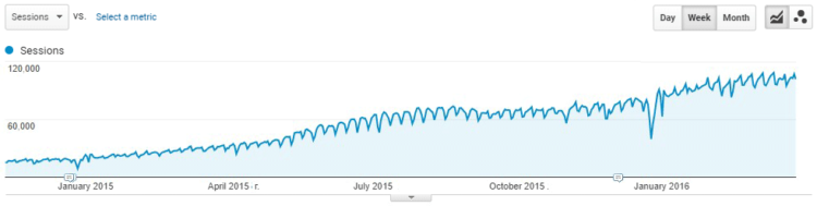 Search traffic, Google Analytics