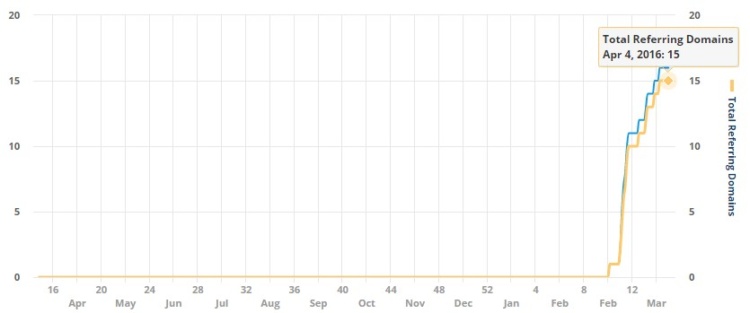 The number of referring domains, Ahrefs.com 2016