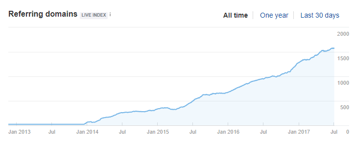 The number of referring domains, Ahrefs