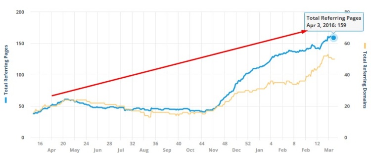 The number of referring pages, Ahrefs.com April 2016