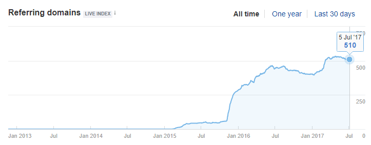 The number of referring pages, Ahrefs.com July 2017