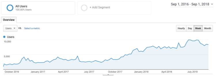 Traffic Growth for food delivery ecommerce, Global SeaFoods