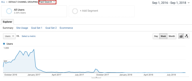 PPC campaigns are disabled after the SEO channel started generating traffic + the high season ended