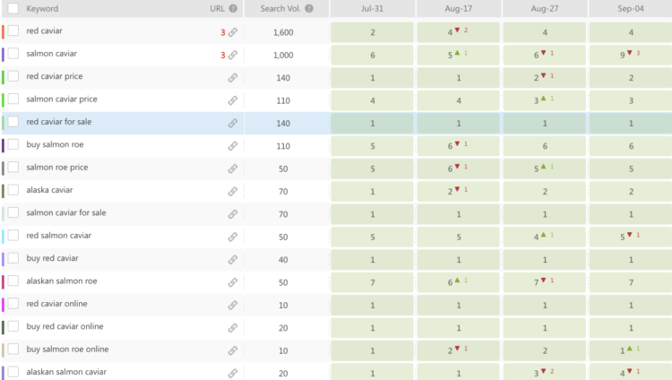 Rankings of food delivery e-commerce site