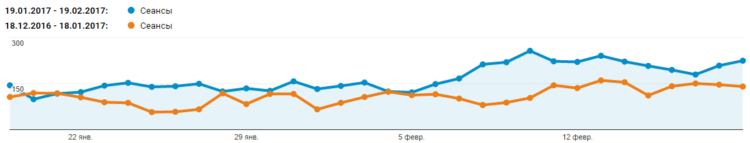 Search traffic growth month by month, January-February 2017