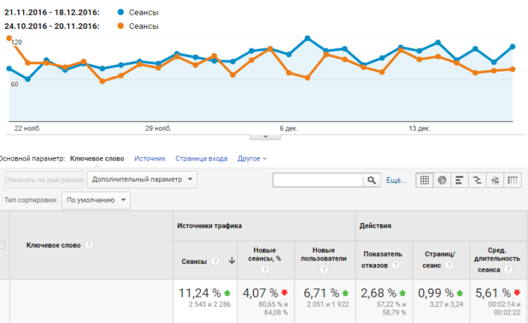 Search traffic growth, October-November 2016