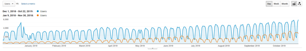Organic traffic growth 2018/2019 with the help of SEO