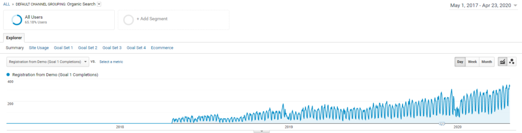 Conversion rate growth