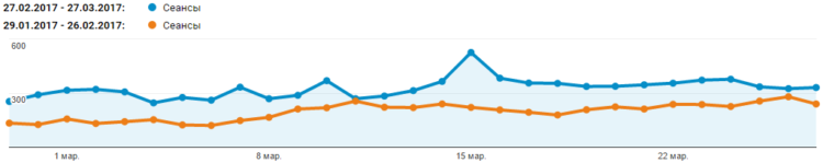 The growth of search traffic month by month, February — March 2017