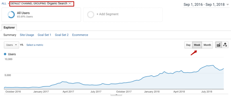 The growth of search traffic on the site from 550 to 7400 visitors per week in 2 years