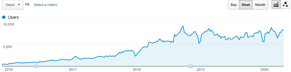 Search traffic growth for Tech company