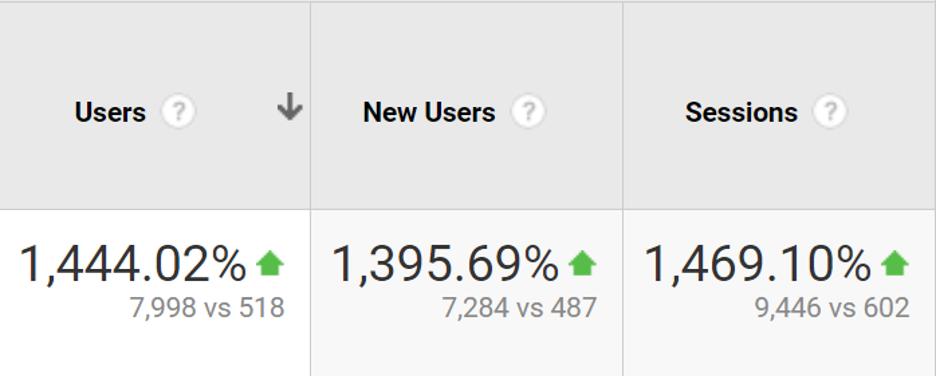 Search traffic growth in 4.5 years for Tech company