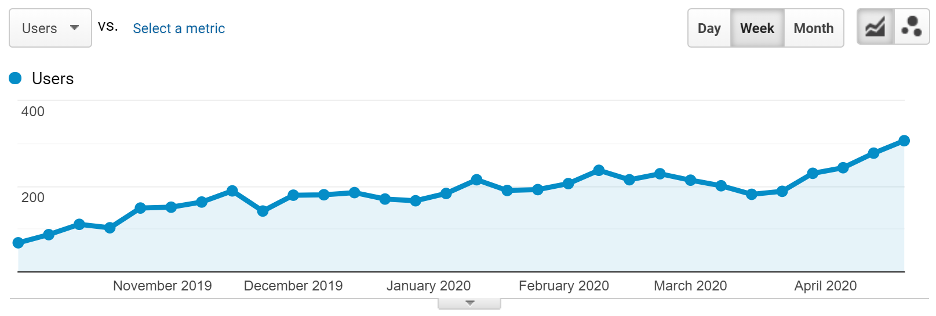 The traffic growth of 1 article as a result of its updating